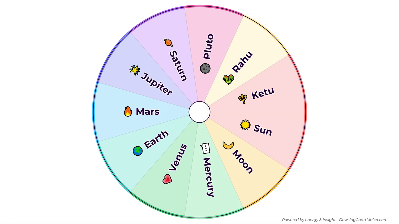 Example of a Custom Multi-Layer Pendulum Dowsing Chart