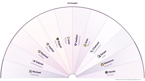 Archangels Pendulum Chart preview