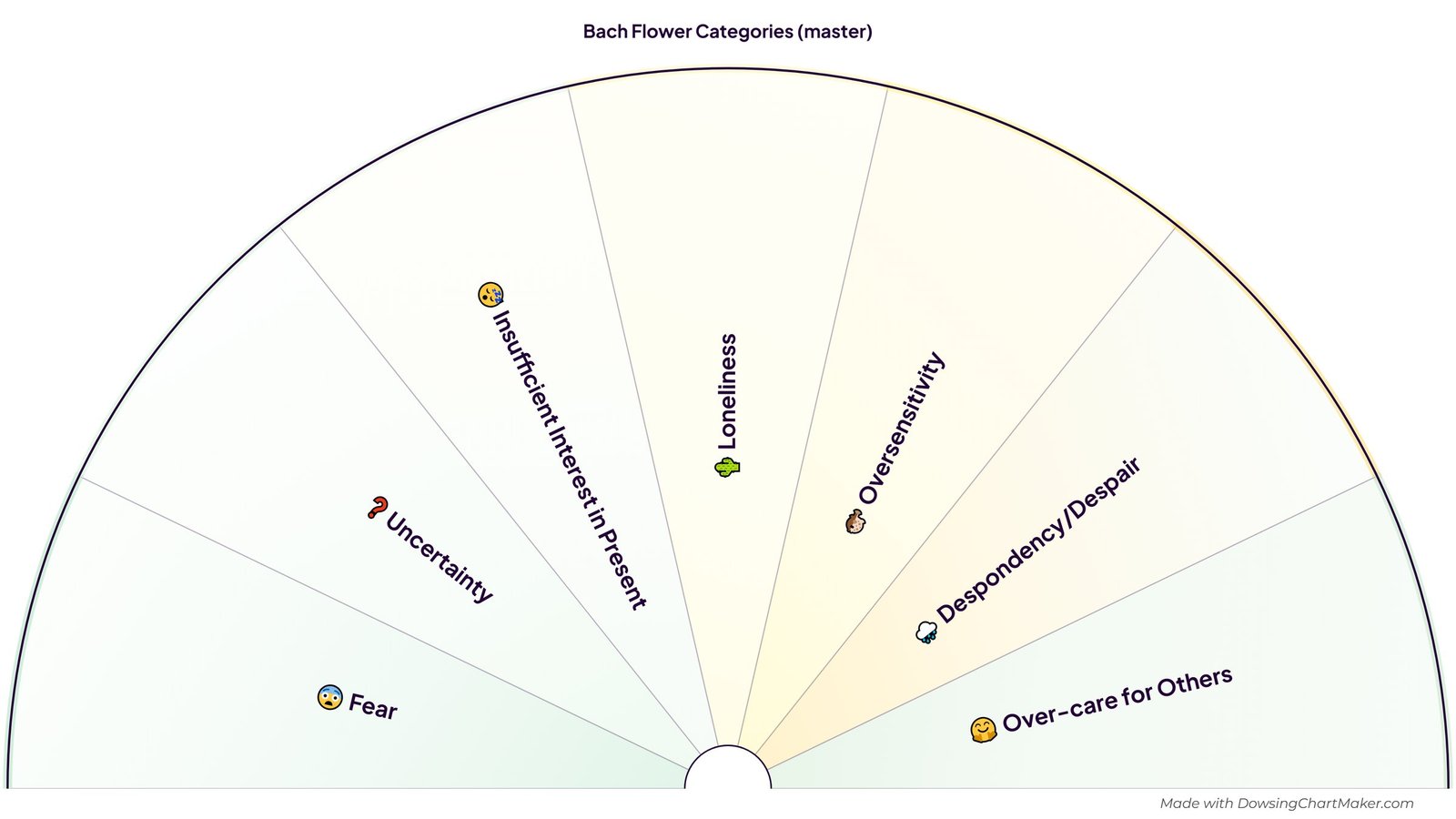 Bach Flower Remedies Pendulum Chart: half-circle pendulum chart with 7 sections including Fear, Uncertainty, Insufficient Interest in Present, Loneliness, Oversensitivity and 2 more