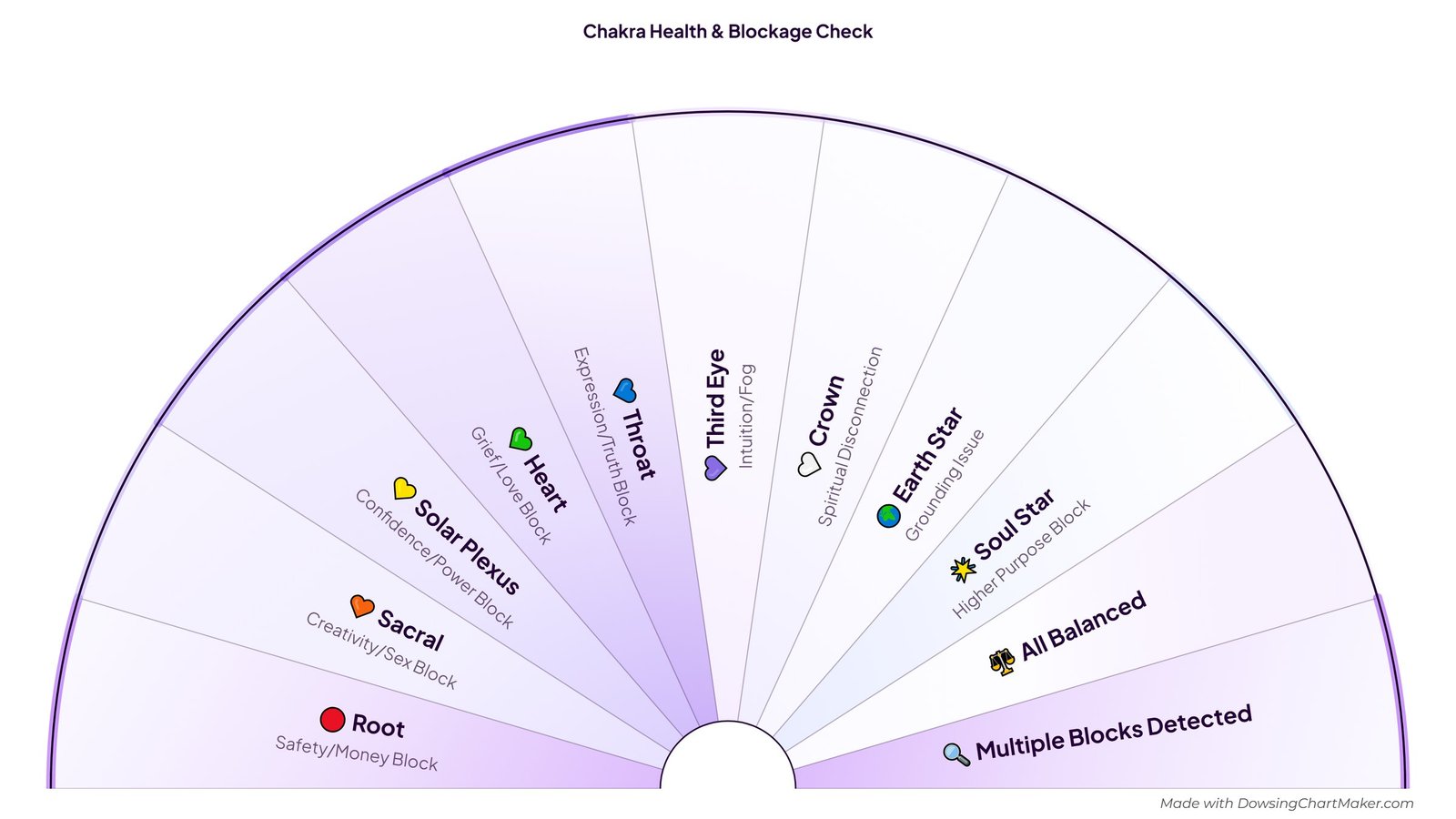Chakra Blockage Check Dowsing Chart: half-circle pendulum chart with 11 sections including Root, Sacral, Solar Plexus, Heart, Throat and 6 more