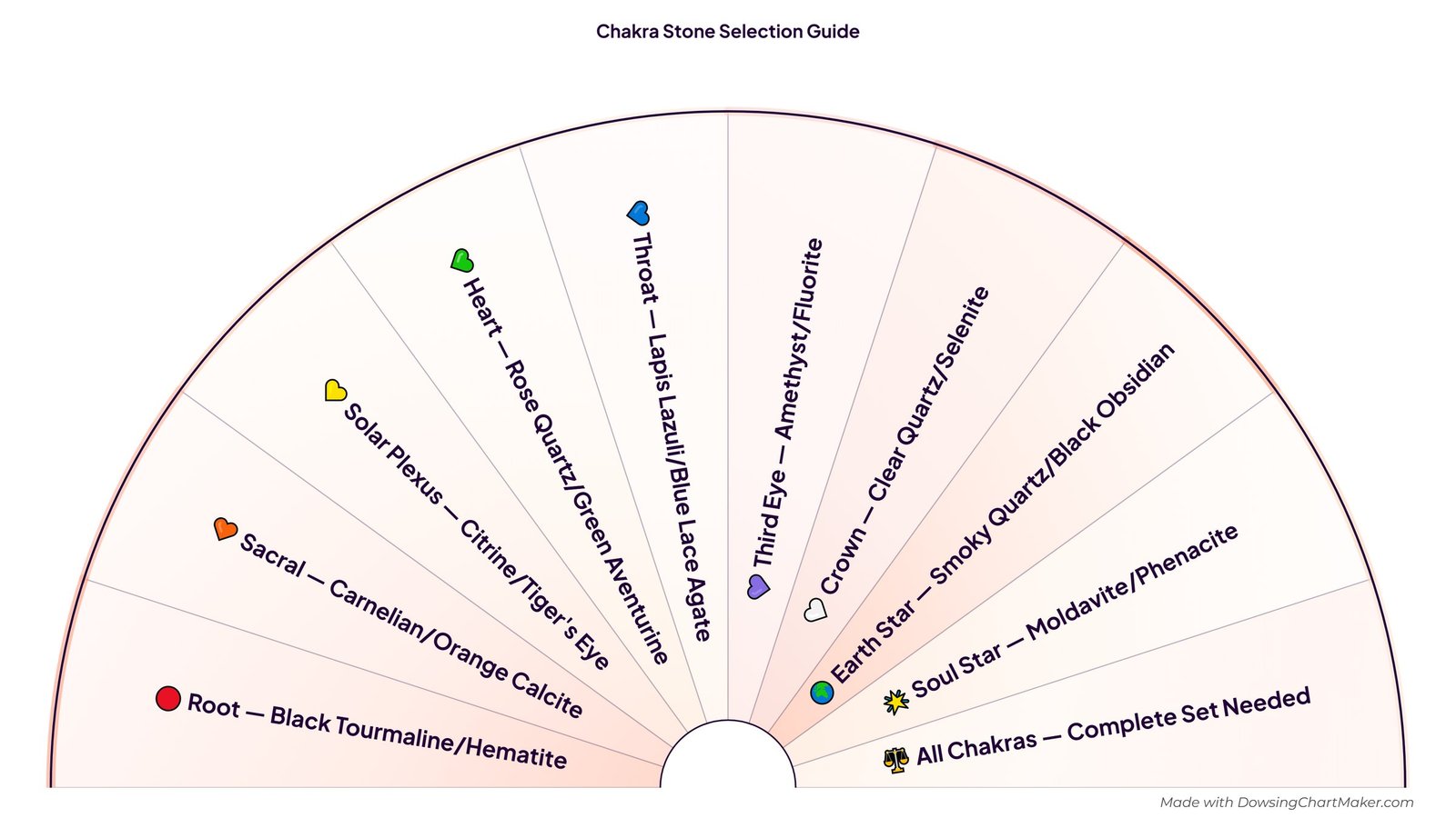 Chakra Stone Selection Pendulum Chart: half-circle pendulum chart with 10 sections including Root — Black Tourmaline/Hematite, Sacral — Carnelian/Orange Calcite, Solar Plexus — Citrine/Tiger's Eye, Heart — Rose Quartz/Green Aventurine, Throat — Lapis Lazuli/Blue Lace Agate and 5 more