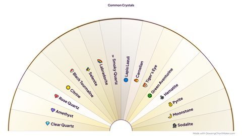 Common Crystals Pendulum Chart (16 Stones) preview