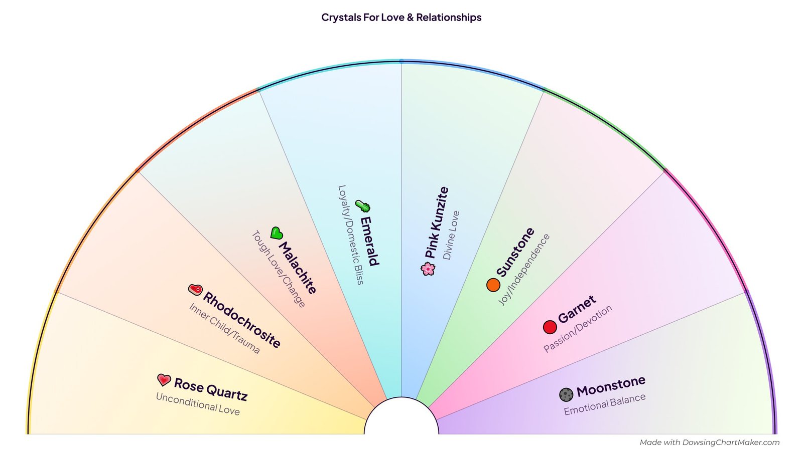 Crystals for Love & Relationships Pendulum Chart: half-circle pendulum chart with 8 sections including Rose Quartz, Rhodochrosite, Malachite, Emerald, Pink Kunzite and 3 more