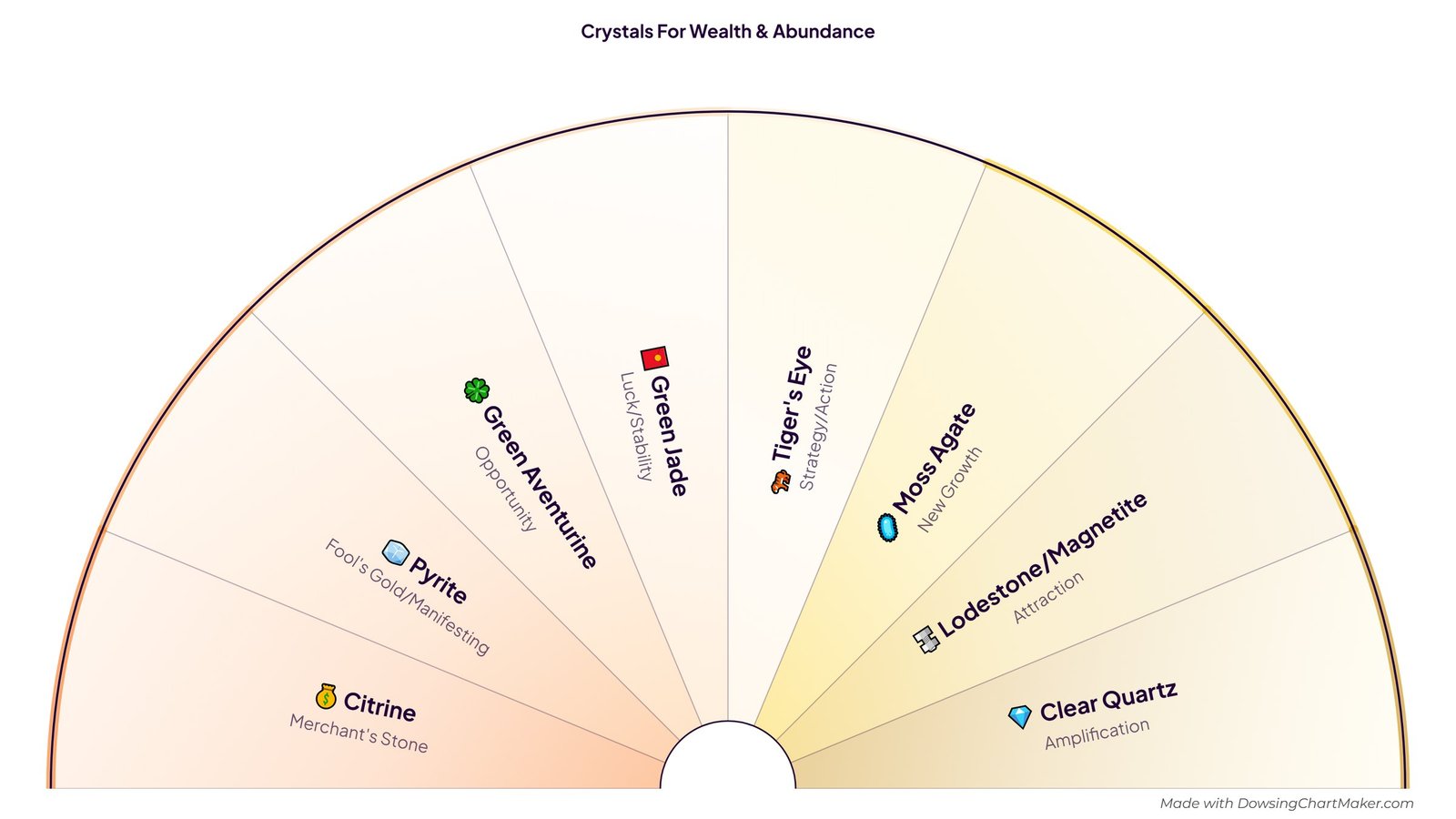 Crystals for Wealth & Abundance Dowsing Chart: half-circle pendulum chart with 8 sections including Citrine, Pyrite, Green Aventurine, Green Jade, Tiger's Eye and 3 more