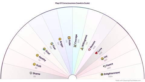 Hawkins Map of Consciousness Chart preview