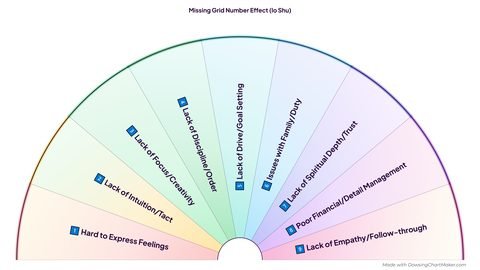 Lo Shu Missing Number Effect Chart preview