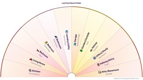 Lost Object Finder Pendulum Chart preview