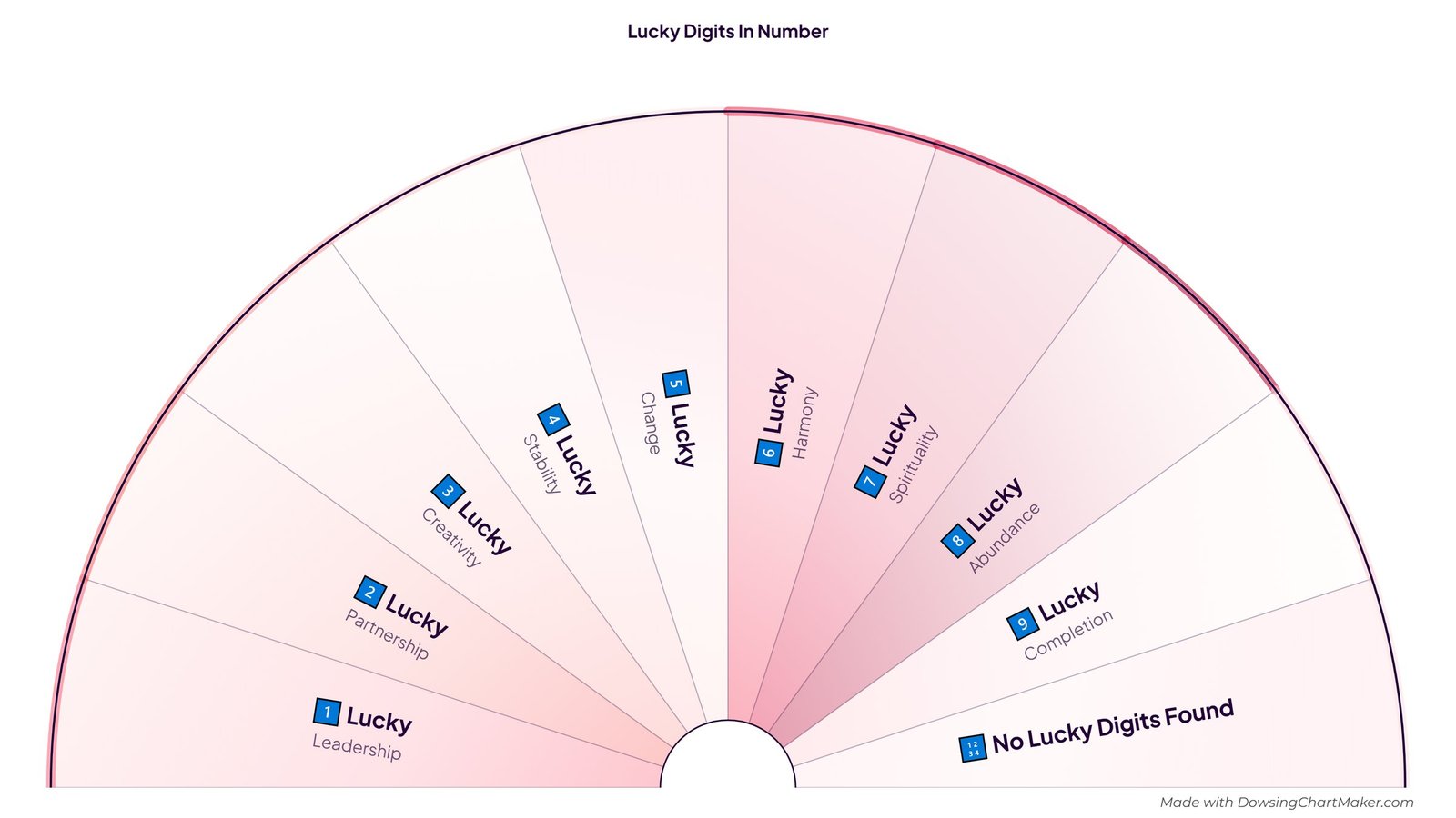 Lucky Digits in a Number Dowsing Chart: half-circle pendulum chart with 10 sections including 1 Lucky, 2 Lucky, 3 Lucky, 4 Lucky, 5 Lucky and 5 more