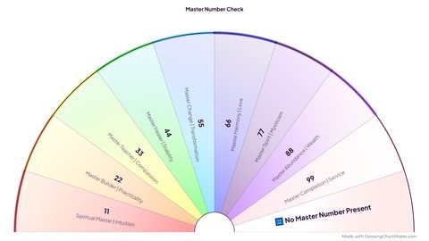 Master Numbers Pendulum Chart (11 to 99) preview