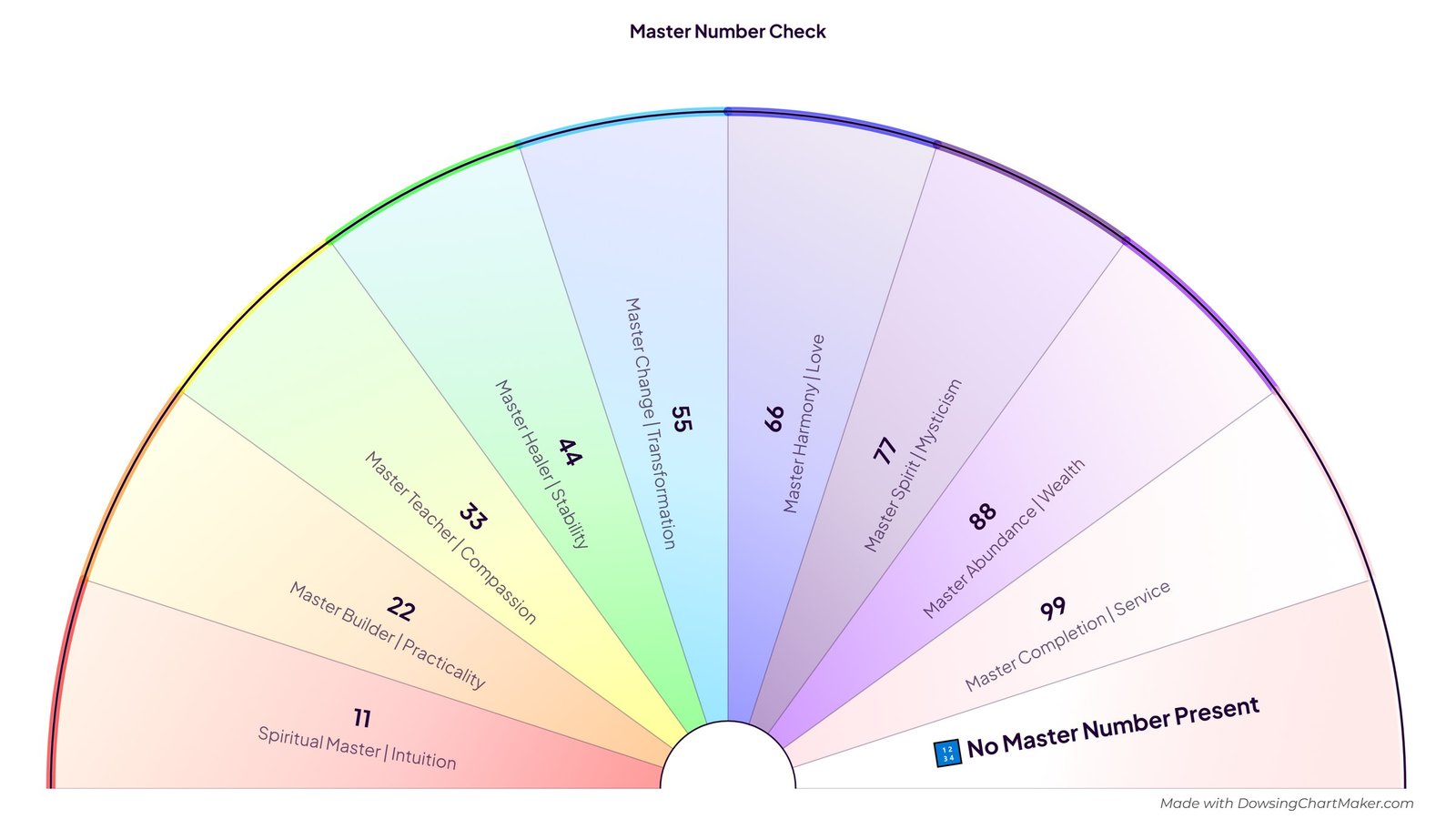 Master Numbers Pendulum Chart (11 to 99): half-circle pendulum chart with 10 sections including 11, 22, 33, 44, 55 and 5 more