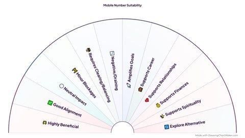 Mobile Number Suitability Pendulum Chart preview