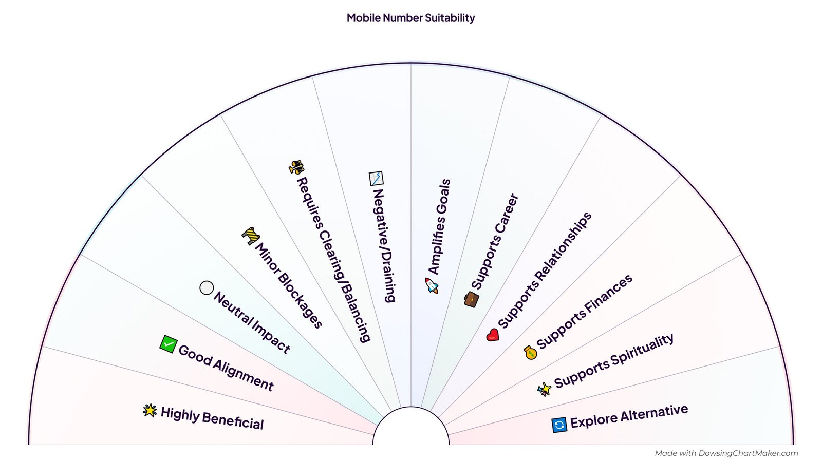 Mobile Number Suitability Pendulum Chart: half-circle pendulum chart with 12 sections including Highly Beneficial, Good Alignment, Neutral Impact, Minor Blockages, Requires Clearing/Balancing and 7 more