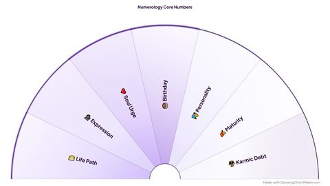 Numerology Core Numbers Dowsing Chart preview