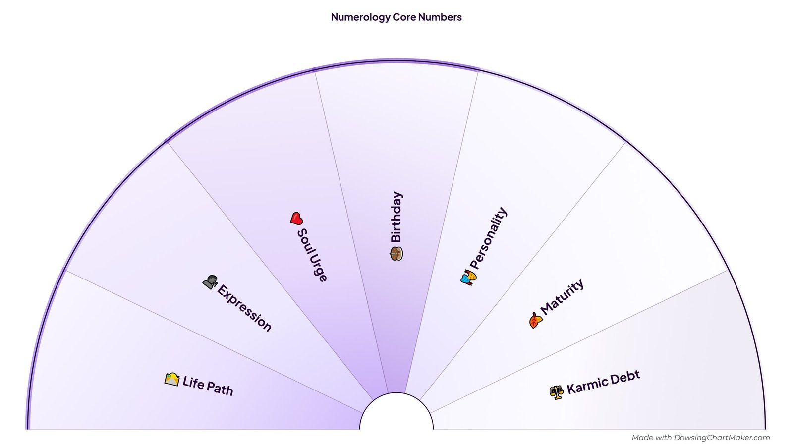 Numerology Core Numbers Dowsing Chart: half-circle pendulum chart with 7 sections including Life Path, Expression, Soul Urge, Birthday, Personality and 2 more