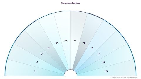 Numerology Numbers Pendulum Chart (1-9, 11, 22, 33) preview