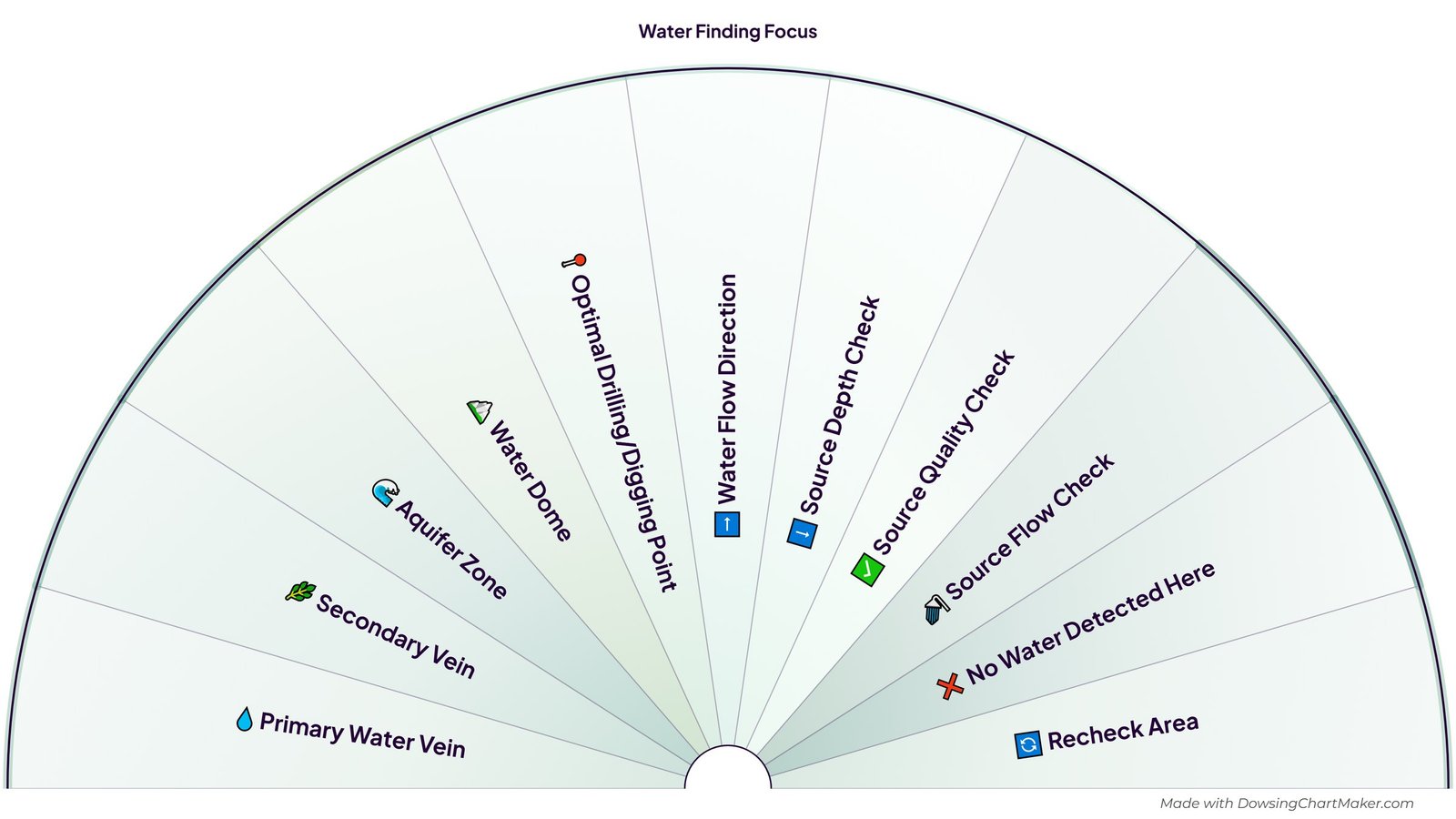 Water Dowsing Chart for Finding Water: half-circle pendulum chart with 11 sections including Primary Water Vein, Secondary Vein, Aquifer Zone, Water Dome, Optimal Drilling/Digging Point and 6 more