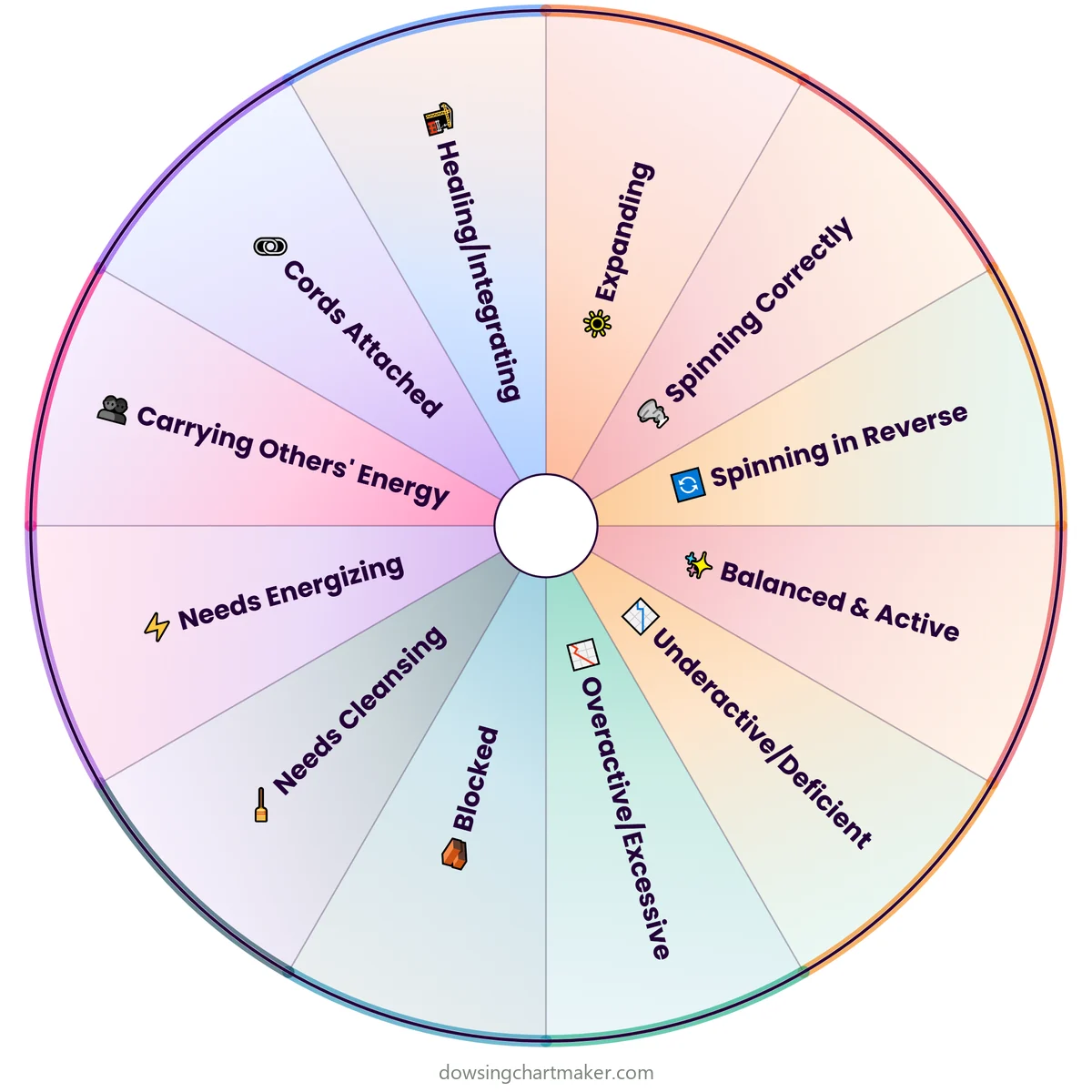 Chakra Condition Pendulum Chart: pendulum dowsing chart with 12 sections including Balanced & Active, Underactive/Deficient, Overactive/Excessive, Blocked