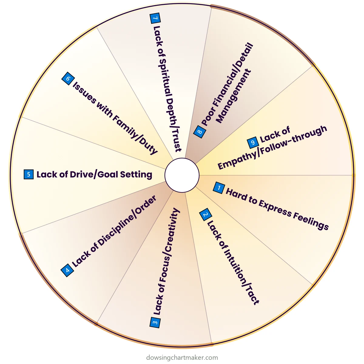 Lo Shu Missing Number Effect Chart: pendulum dowsing chart with 9 sections including Hard to Express Feelings, Lack of Intuition/Tact, Lack of Focus/Creativity, Lack of Discipline/Order
