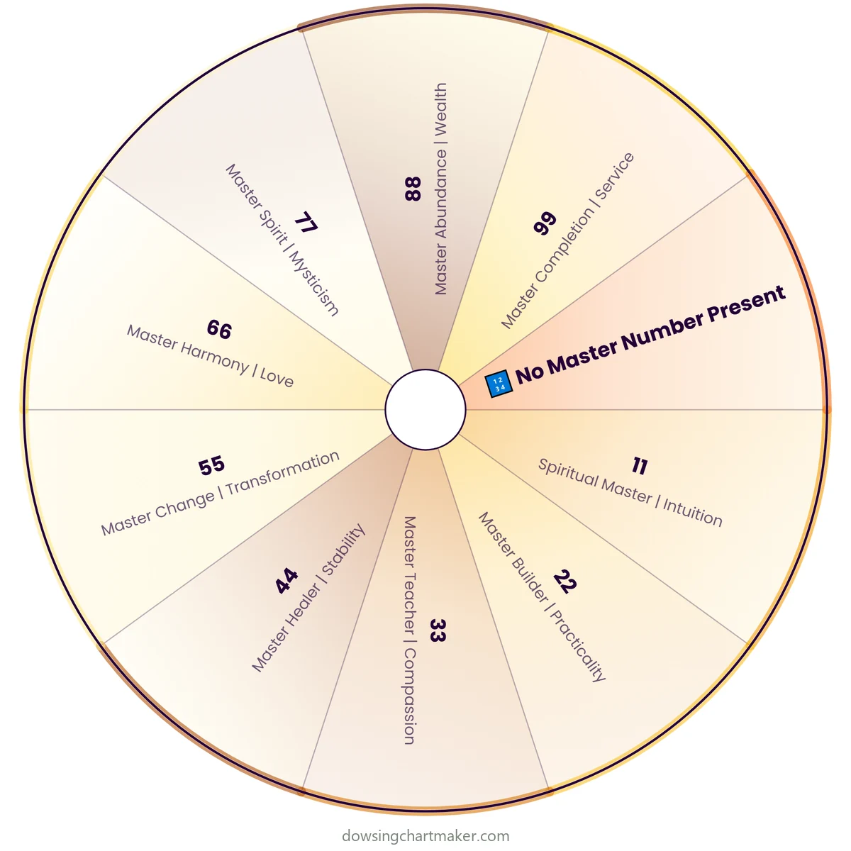 Master Numbers Pendulum Chart (11 to 99): pendulum dowsing chart with 10 sections including 11, 22, 33, 44