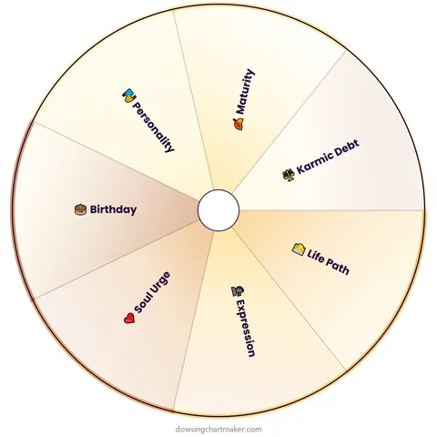 Numerology Core Numbers Dowsing Chart preview