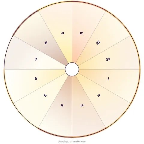 Numerology Numbers Pendulum Chart (1-9, 11, 22, 33) preview