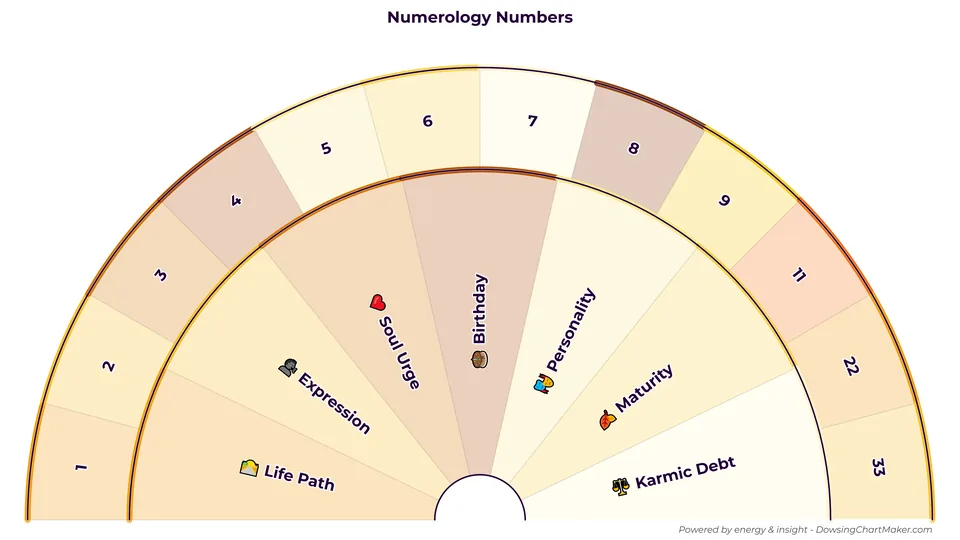 Free printable numerology numbers pendulum dowsing chart for core and master numbers