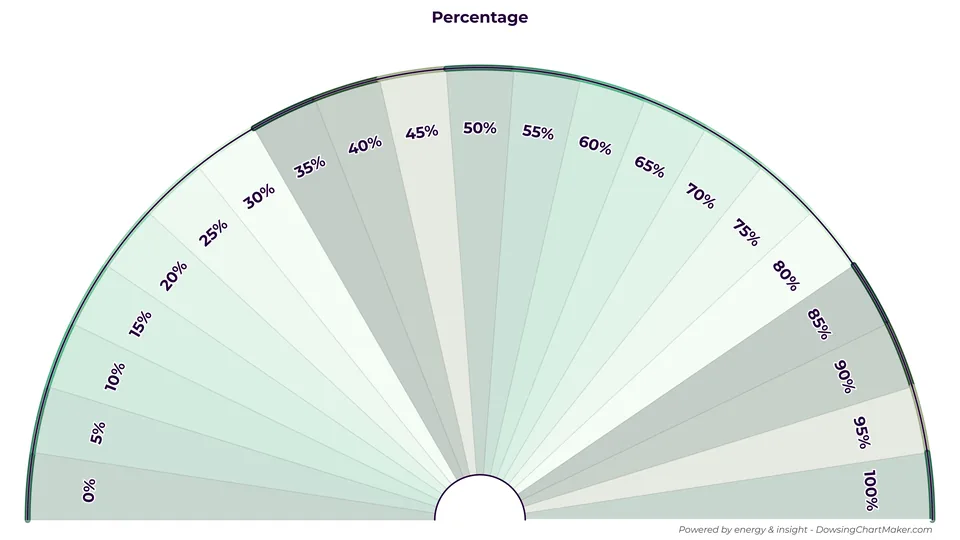 Free printable percentage scale pendulum dowsing chart from 0 to 100 percent